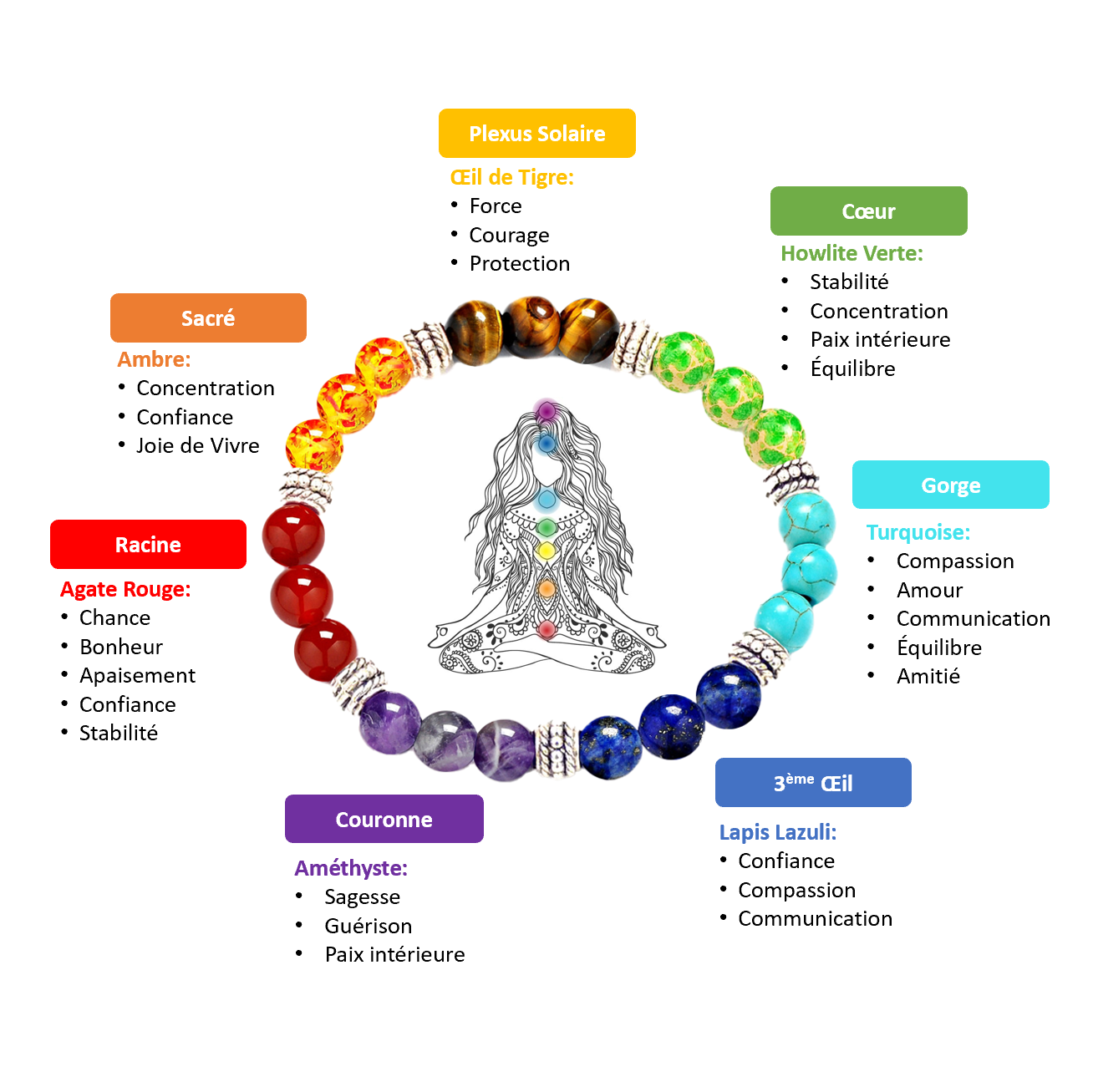 Bracelet 7 Chakras en Pierres Naturelles – Sphères de Lumière